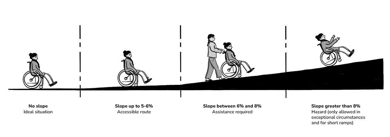 Dessin d'accessibilité représentant une pente et des personnes en fauteuil roulant et debout qui y circulent.